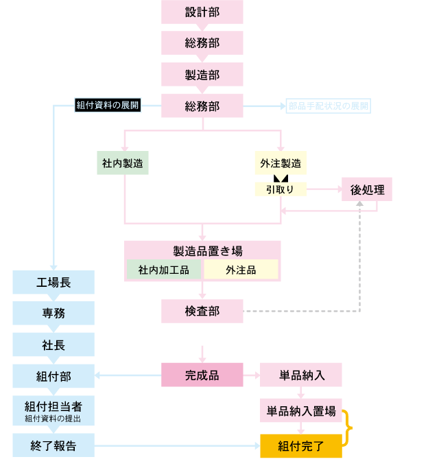 作業工程の流れの図